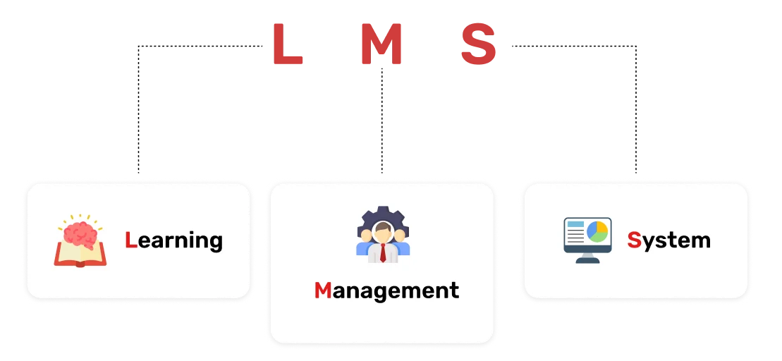 learning management system (LMS)
